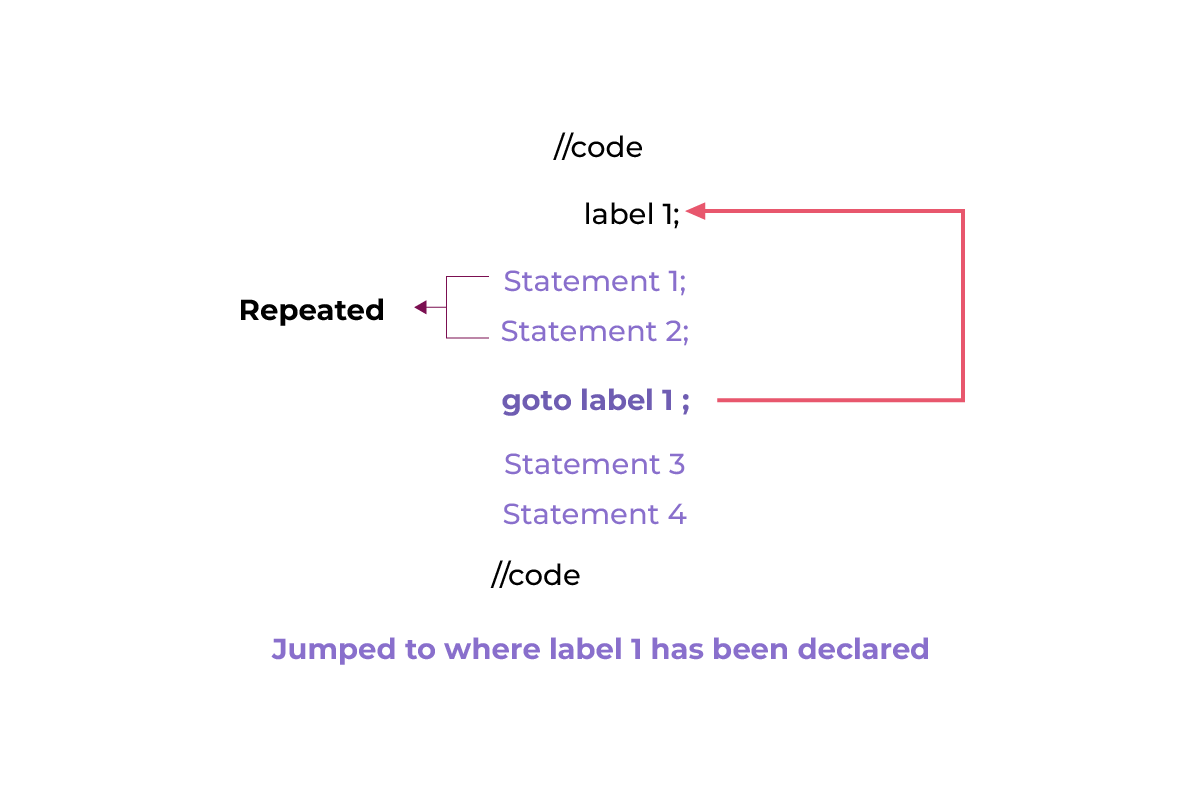 go to statement in c++