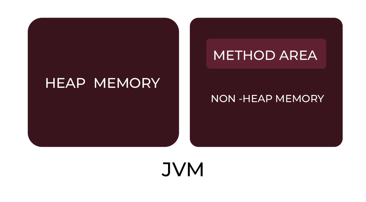 Storage Area of Static Variable in Java