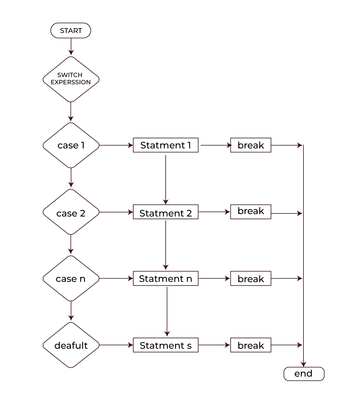 Switch Case in Java