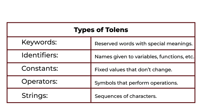 Types of Tokens in C++