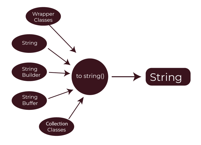 toString Method in Java