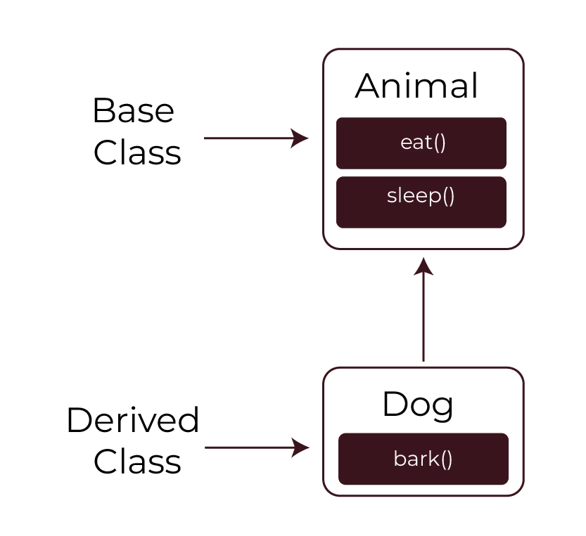 Inheritance in C++