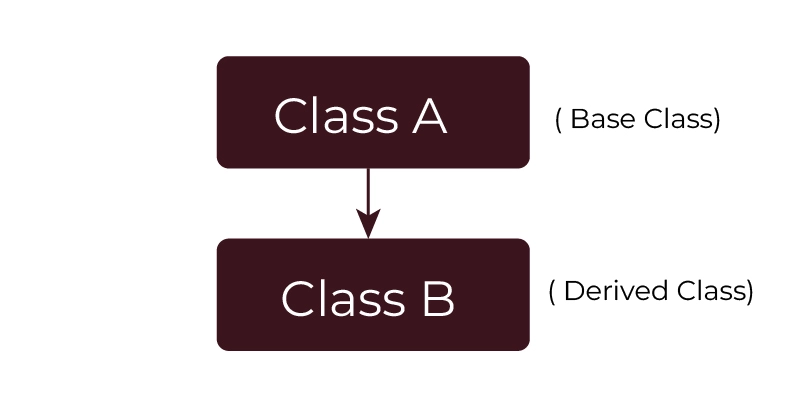 Single Inheritance in C++