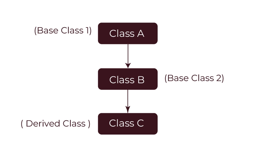 Multilevel Inheritance in c++