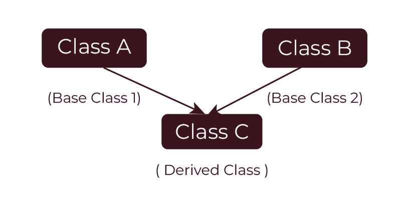 Multiple Inheritance