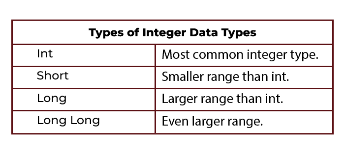 Types of Integer