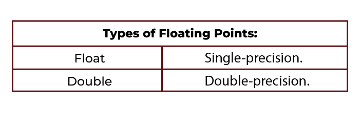 Types of Floating Points