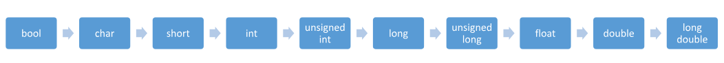 Data Types in Implicit Conversion