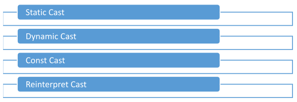 four main types of casting