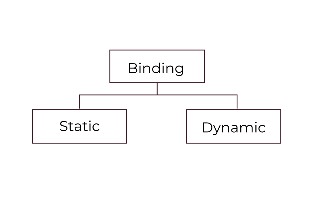 static binding and dynamic binding