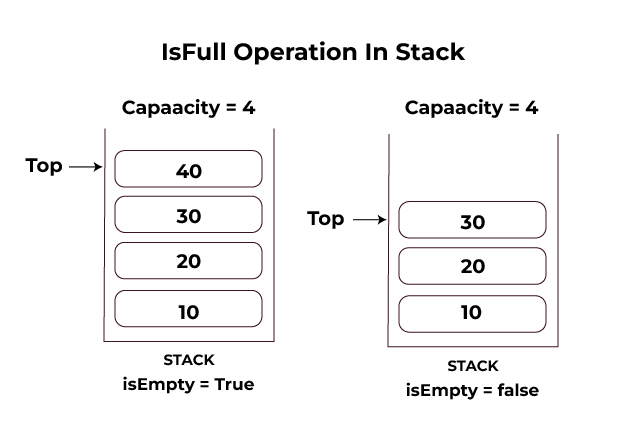 isFull Operation