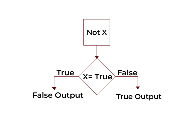 python logical not operator