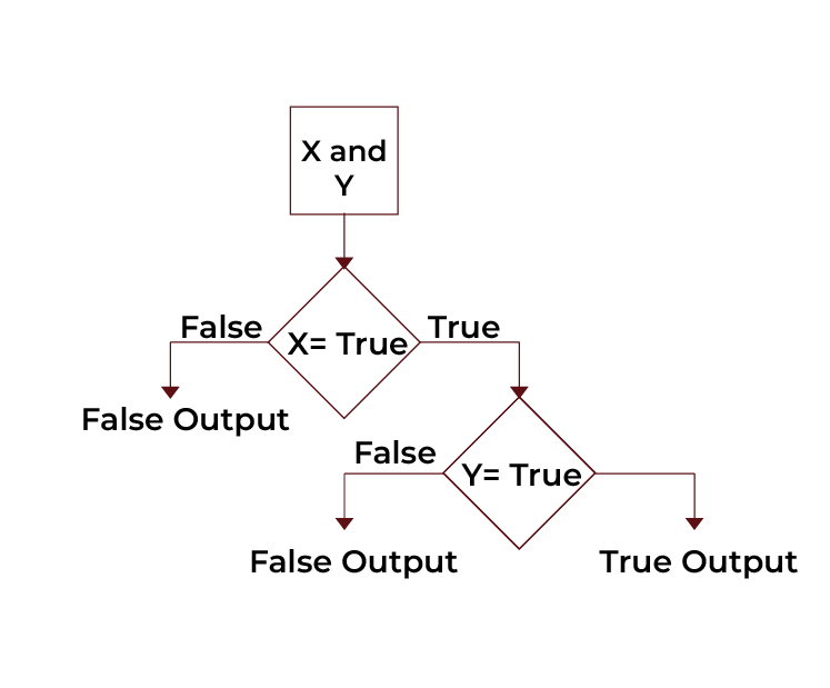 python logical and operator