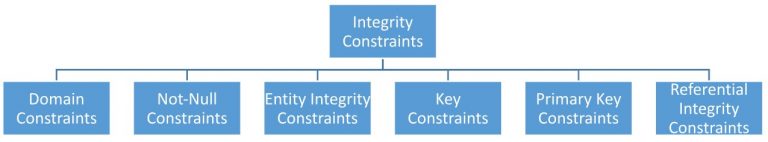 Integrity Constraints in DBMS: Types, Uses, and Benefits
