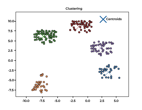 Clustering in Data Mining