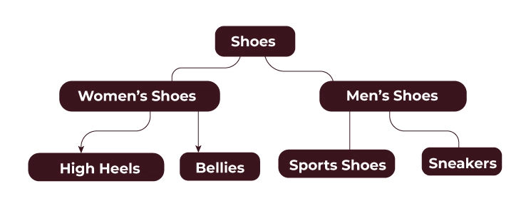 Hierarchy Model Structure