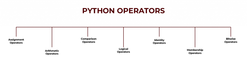 Python Operators