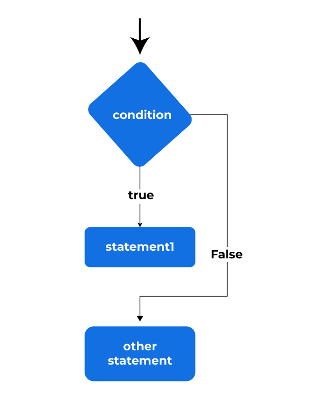 Control Statements in C