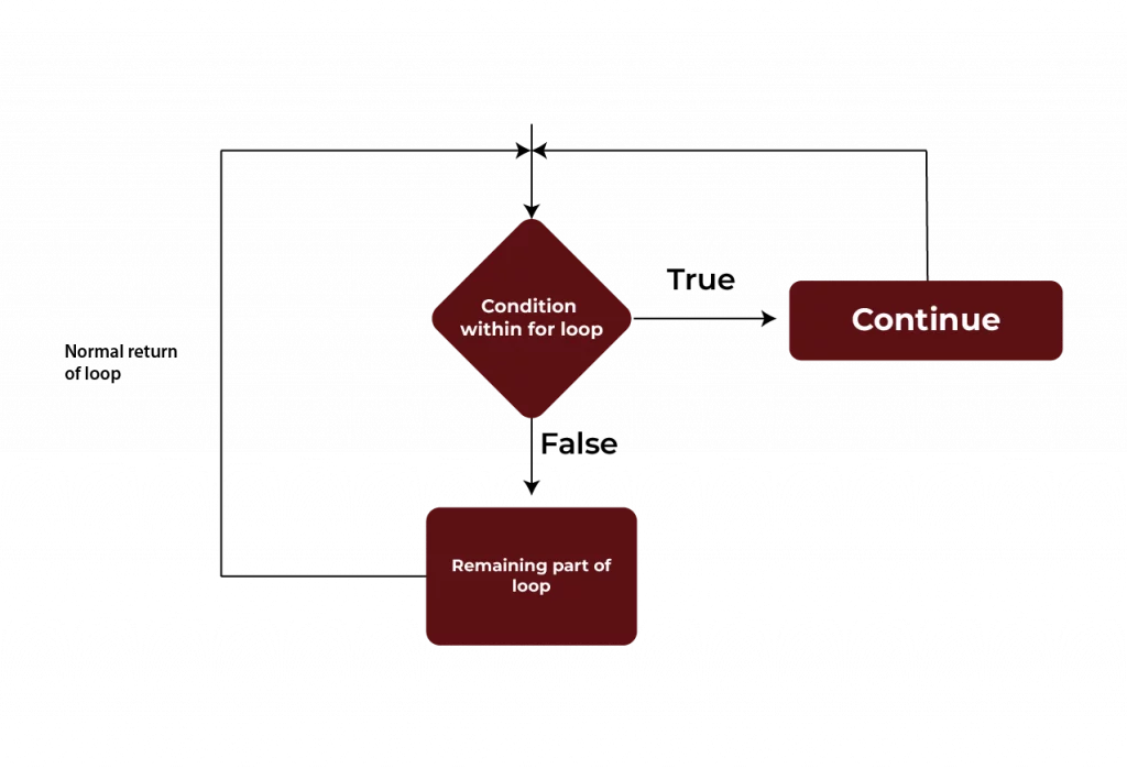 continue Statement diagram