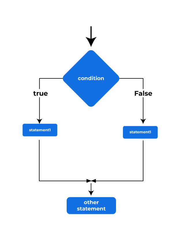 if-else Statements in C