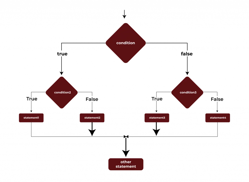 Nested if-else Statements