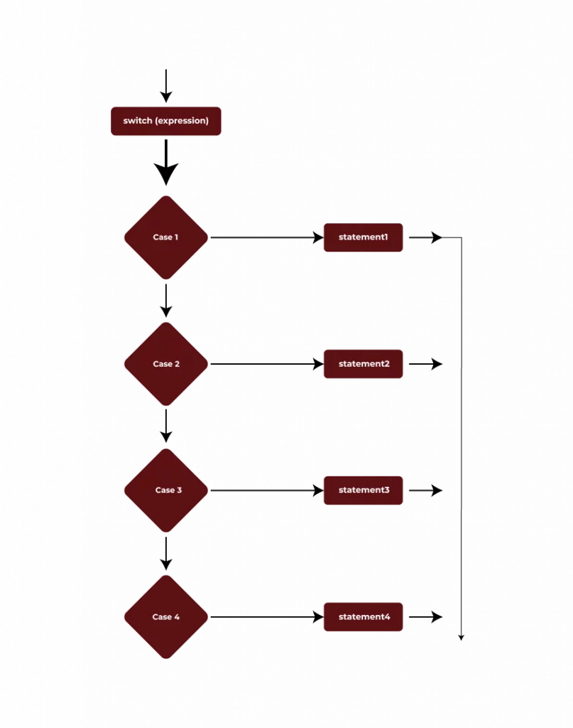 Conditional Operator