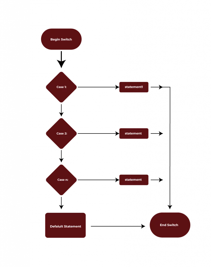 Switch Case Statement