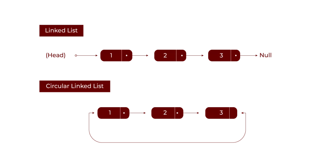 circular linked list in data structure 