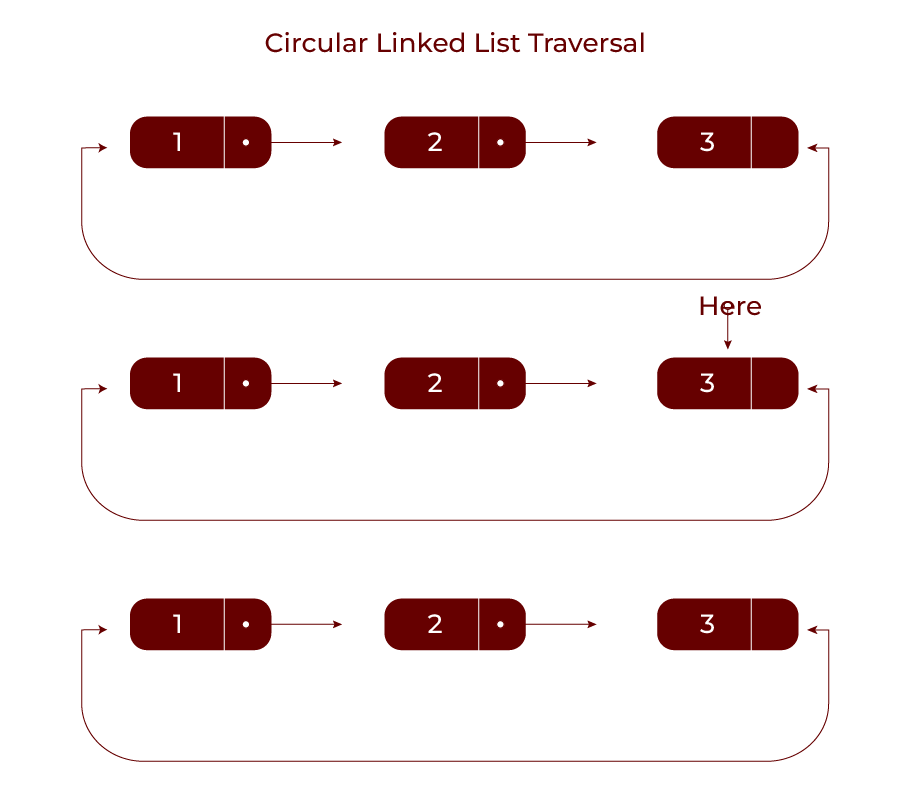 Circular Singly Linked List 