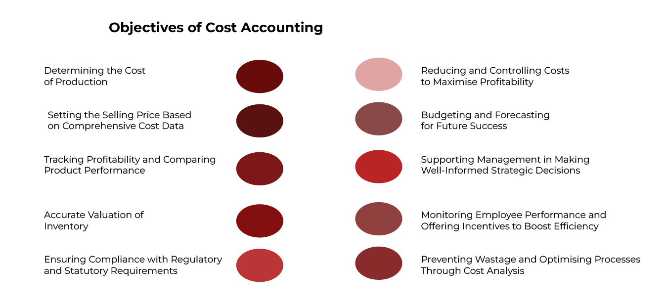 Objectives of Cost Accounting