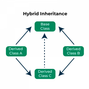 Hybrid Inheritence