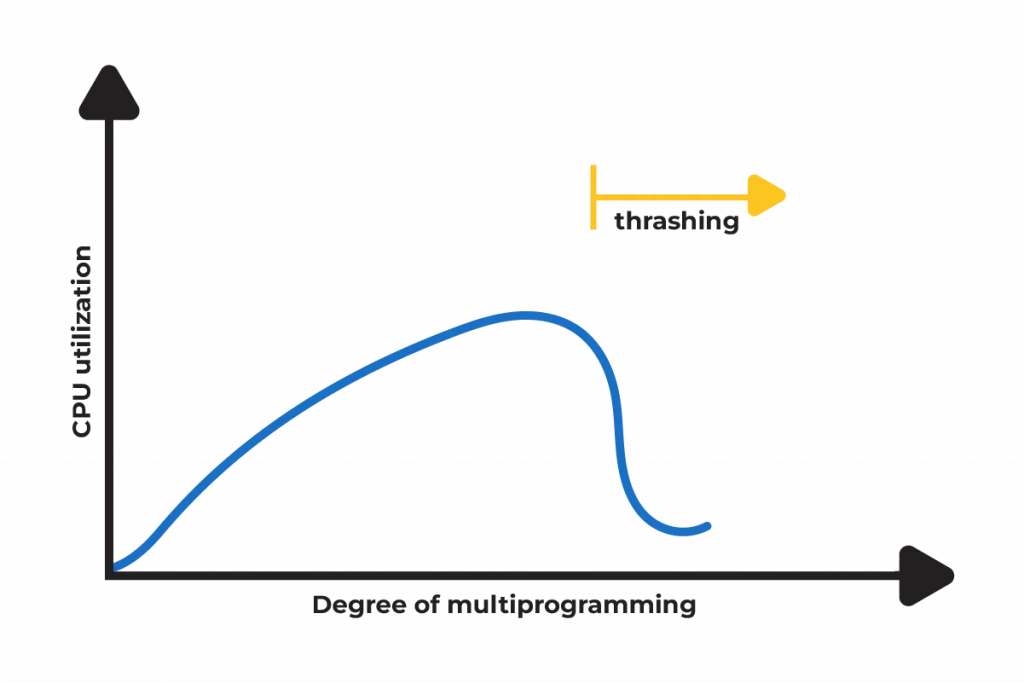 Thrashing in OS