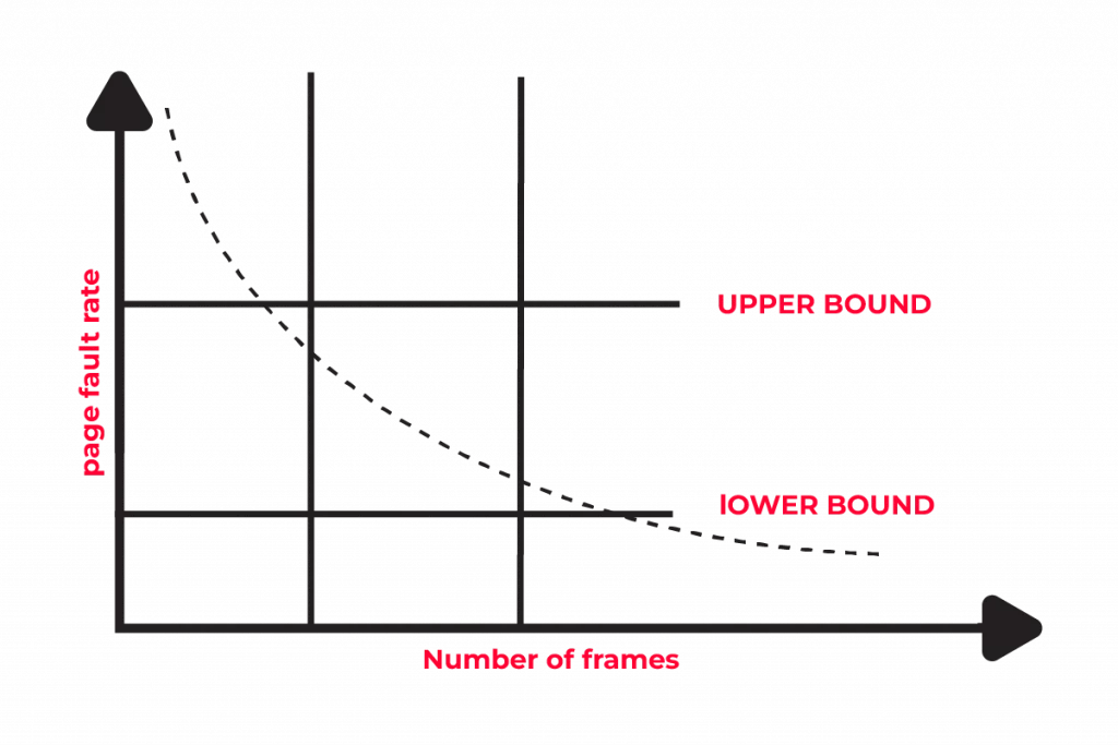 Fault Frequency Control to Manage Thrashing
