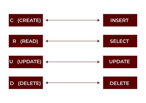 CRUD Operations in SQL : Explained with Code Examples