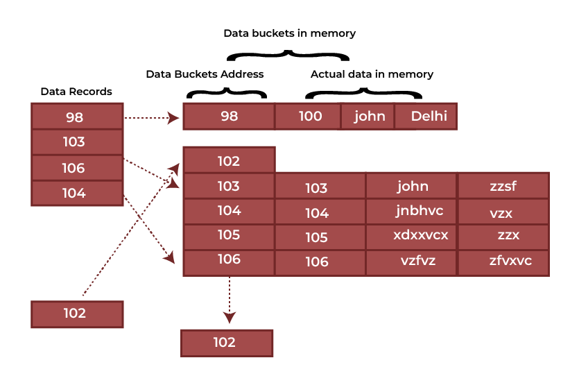 Hashing in DBMS