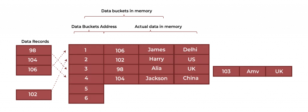 Hashing in DBMS 