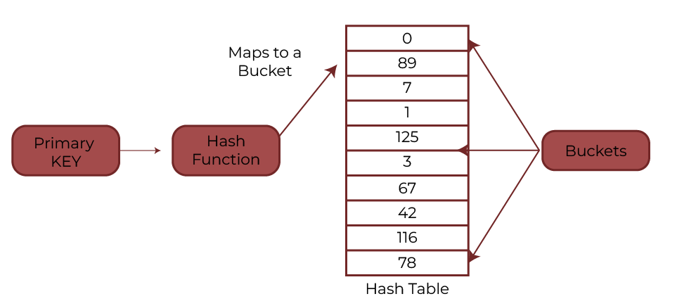 Working of Hash Function