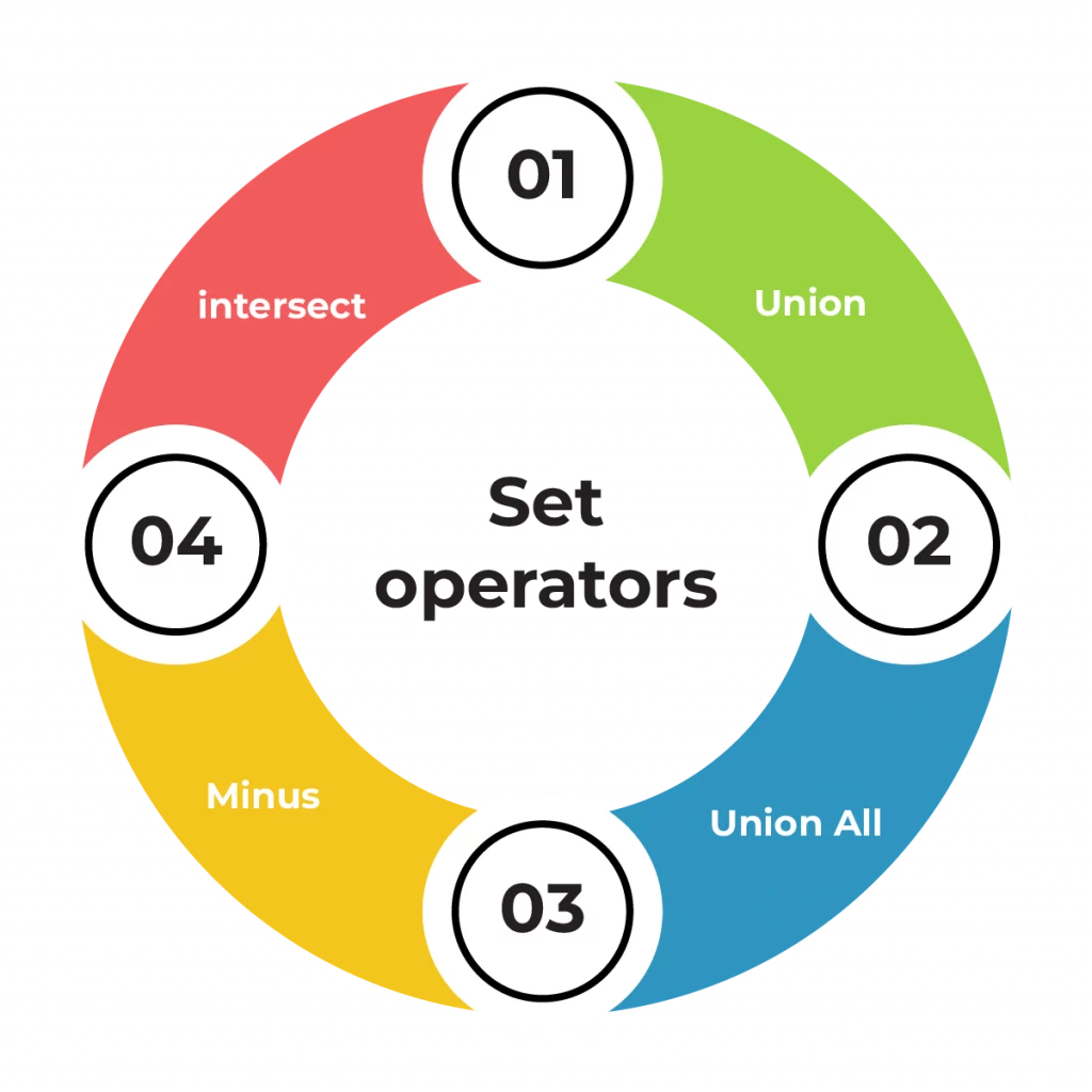 Operators in SQL