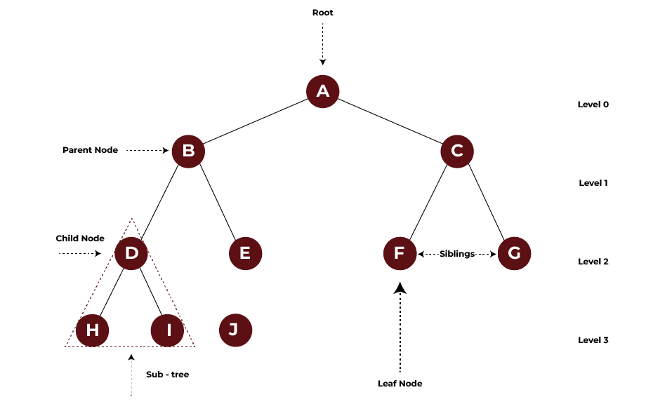 Tree structure 