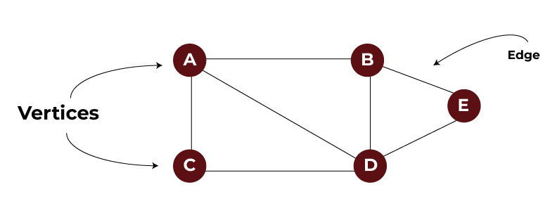 Graphs: Representing Complex Relationships