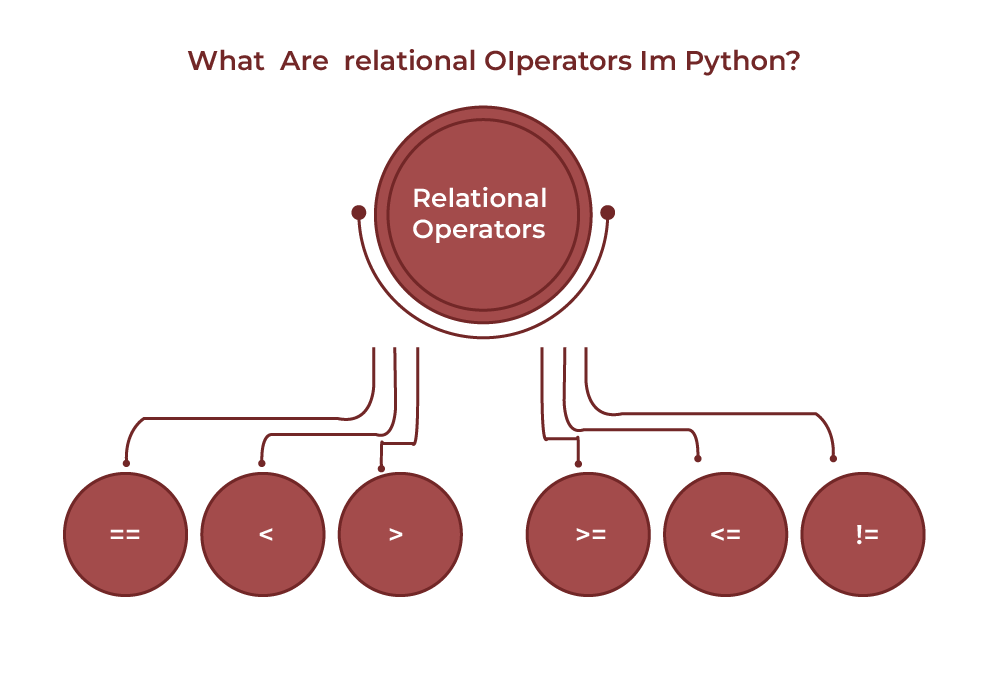 Relational Operators in Python 