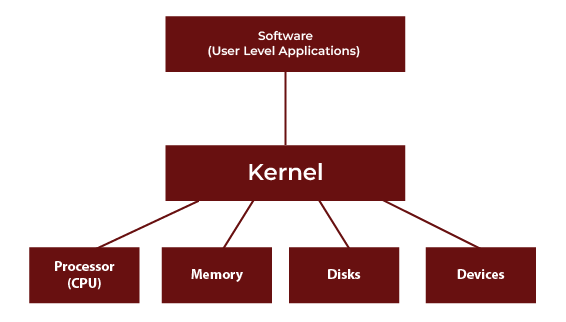 kernel in operating system