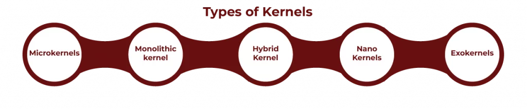 Kernel in Operating System