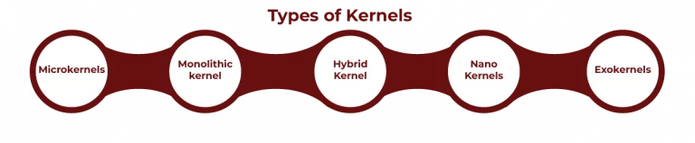 Types of Kernel in Operating System