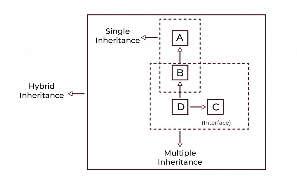 hybrid inheritance