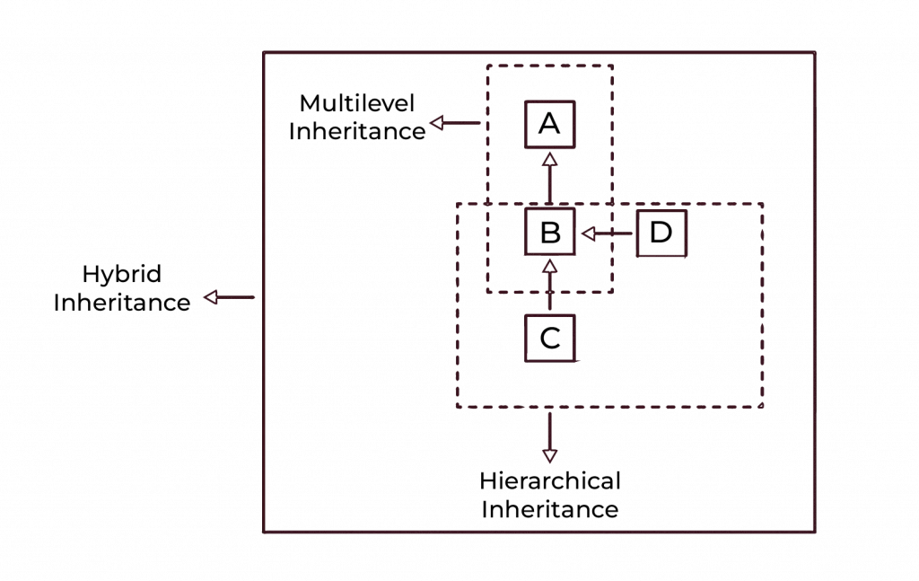 Hybrid Inheritance in Java with Interfaces