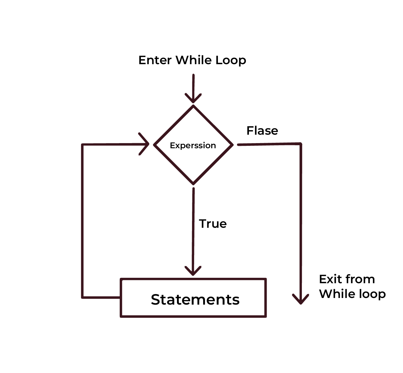 While Loop in Python