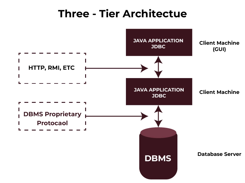 Three-Tier JDBC Architecture in Java