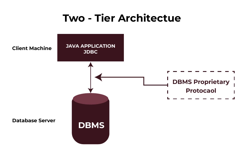 Two-Tier JDBC Architecture in Java