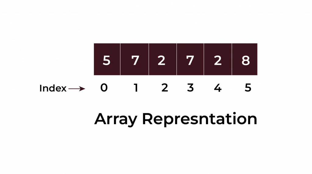 Arrays representation